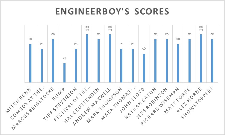 EngineerBoy's scores